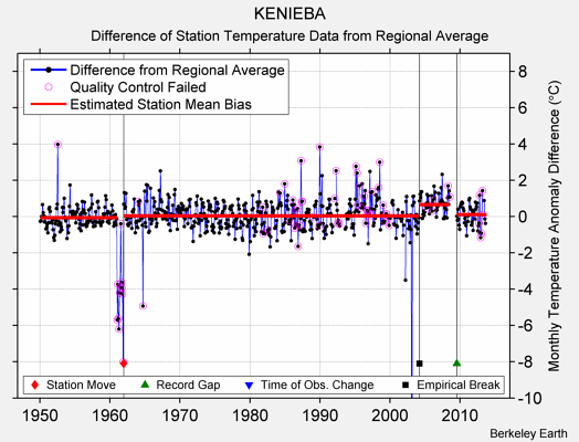 KENIEBA difference from regional expectation