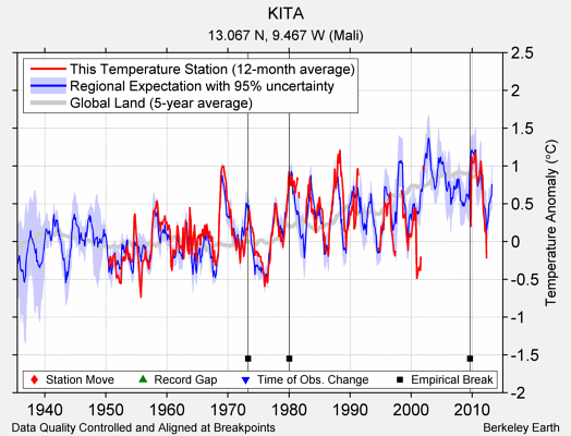KITA comparison to regional expectation