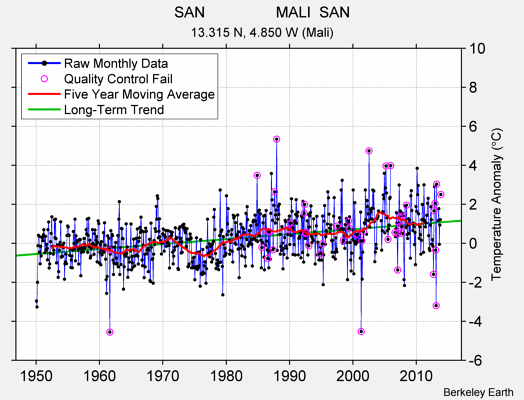 SAN                 MALI  SAN Raw Mean Temperature