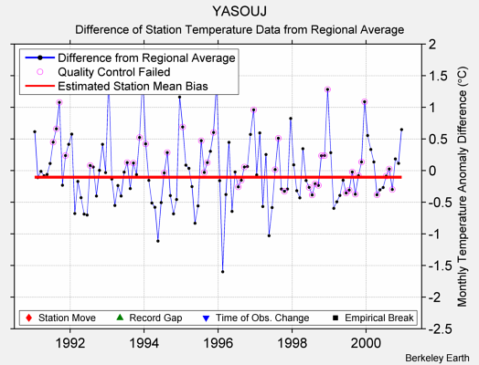YASOUJ difference from regional expectation