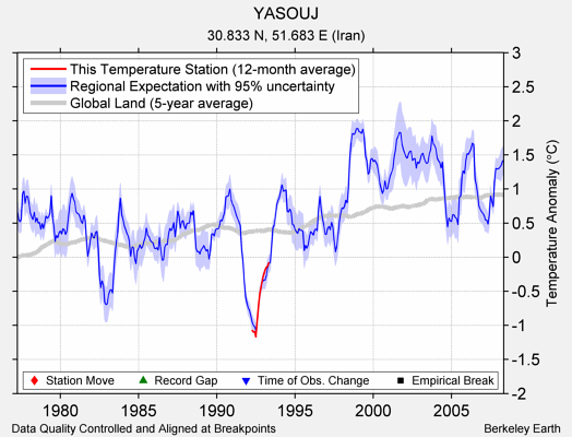 YASOUJ comparison to regional expectation