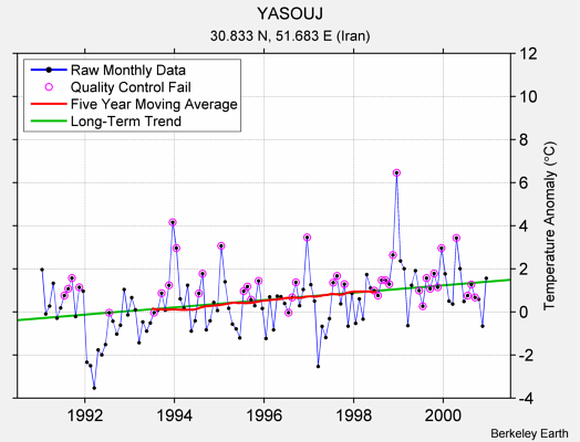 YASOUJ Raw Mean Temperature