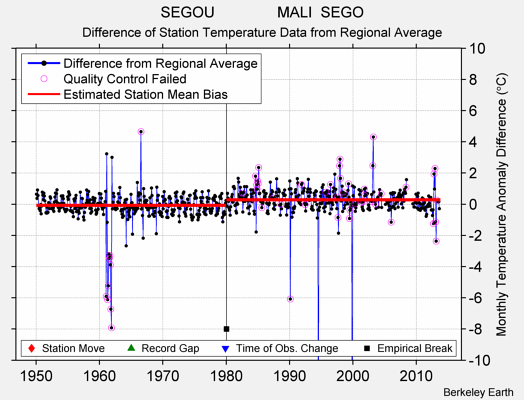 SEGOU               MALI  SEGO difference from regional expectation