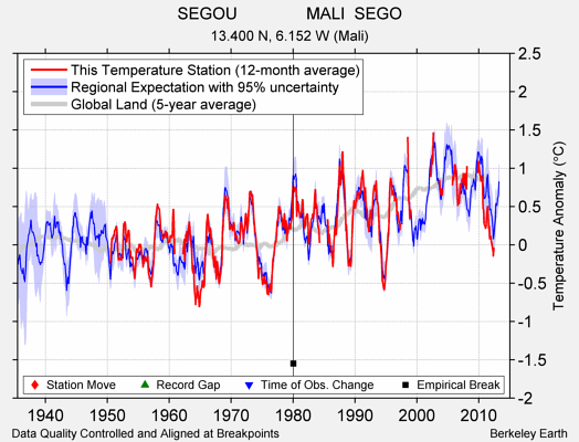 SEGOU               MALI  SEGO comparison to regional expectation