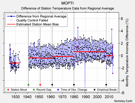 MOPTI difference from regional expectation