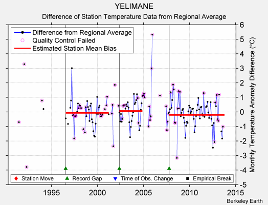 YELIMANE difference from regional expectation