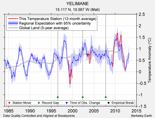 YELIMANE comparison to regional expectation