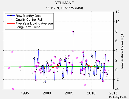 YELIMANE Raw Mean Temperature