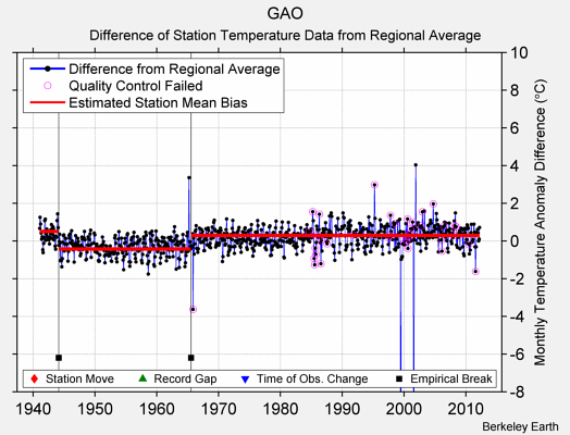 GAO difference from regional expectation