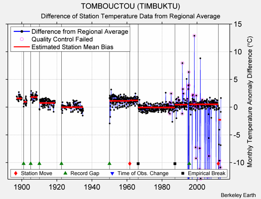 TOMBOUCTOU (TIMBUKTU) difference from regional expectation