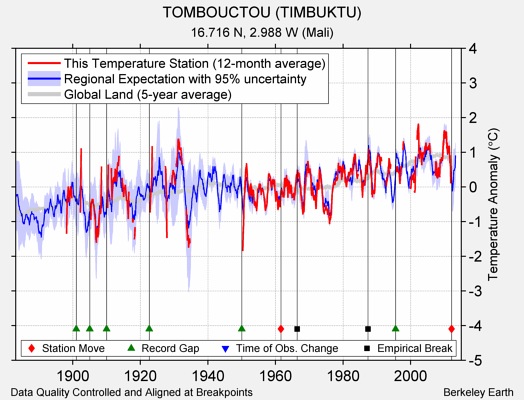 TOMBOUCTOU (TIMBUKTU) comparison to regional expectation
