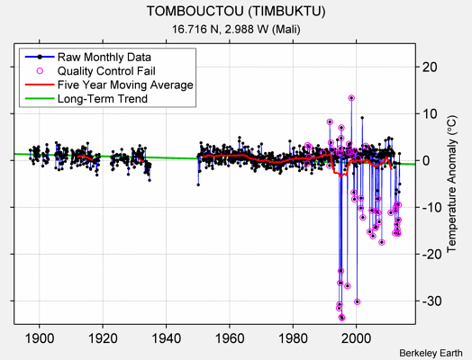 TOMBOUCTOU (TIMBUKTU) Raw Mean Temperature