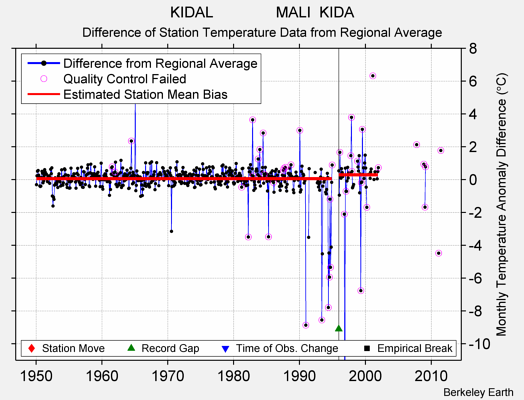 KIDAL               MALI  KIDA difference from regional expectation