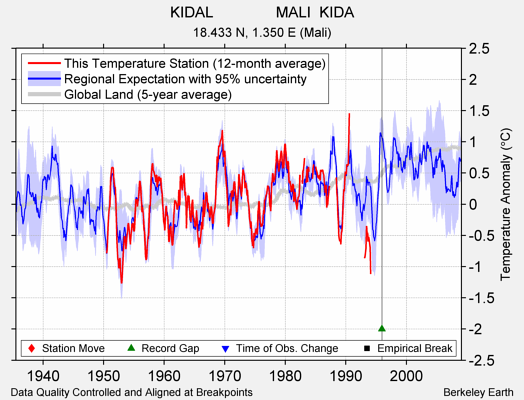 KIDAL               MALI  KIDA comparison to regional expectation