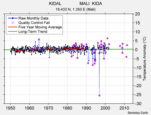 KIDAL               MALI  KIDA Raw Mean Temperature