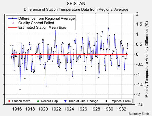 SEISTAN difference from regional expectation