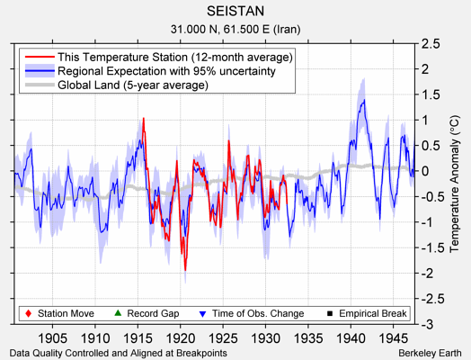 SEISTAN comparison to regional expectation