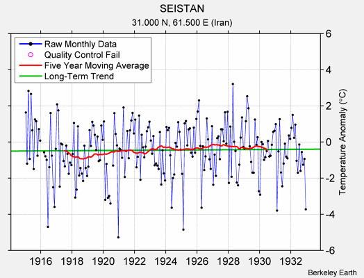 SEISTAN Raw Mean Temperature