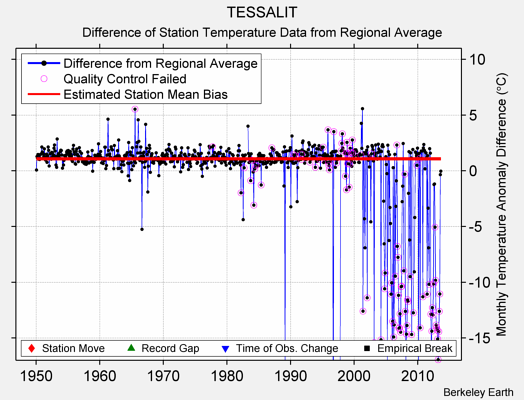 TESSALIT difference from regional expectation