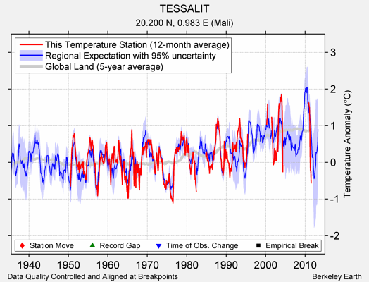 TESSALIT comparison to regional expectation