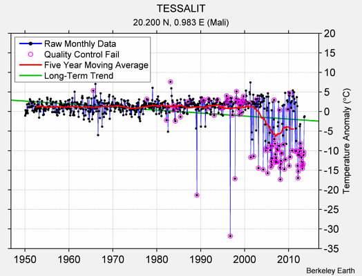 TESSALIT Raw Mean Temperature