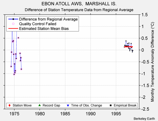 EBON ATOLL AWS,  MARSHALL IS. difference from regional expectation