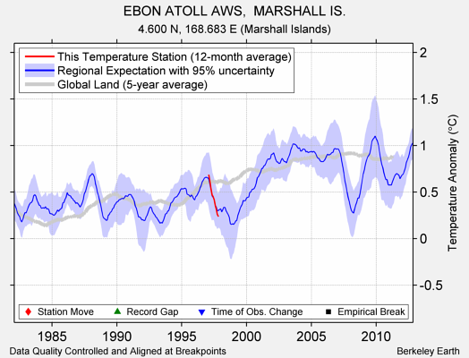 EBON ATOLL AWS,  MARSHALL IS. comparison to regional expectation