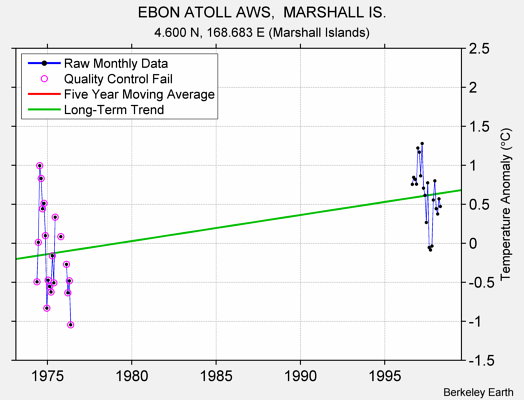 EBON ATOLL AWS,  MARSHALL IS. Raw Mean Temperature