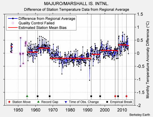 MAJURO/MARSHALL IS. INTNL. difference from regional expectation