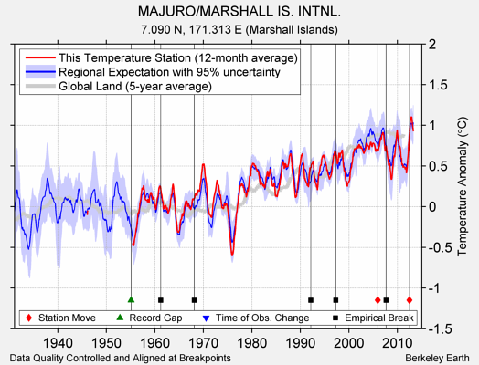 MAJURO/MARSHALL IS. INTNL. comparison to regional expectation