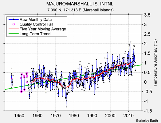 MAJURO/MARSHALL IS. INTNL. Raw Mean Temperature