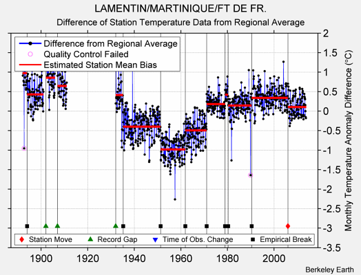 LAMENTIN/MARTINIQUE/FT DE FR. difference from regional expectation