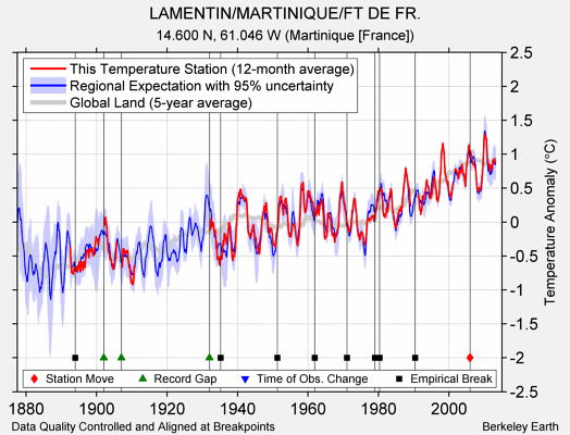 LAMENTIN/MARTINIQUE/FT DE FR. comparison to regional expectation