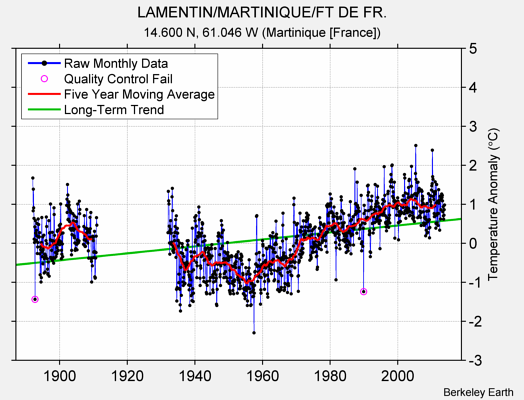 LAMENTIN/MARTINIQUE/FT DE FR. Raw Mean Temperature