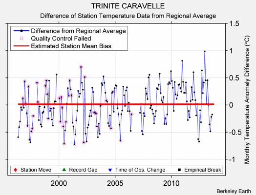 TRINITE CARAVELLE difference from regional expectation