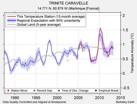 TRINITE CARAVELLE comparison to regional expectation