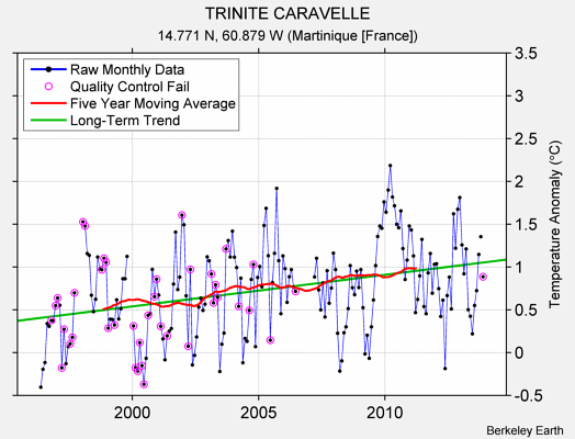 TRINITE CARAVELLE Raw Mean Temperature