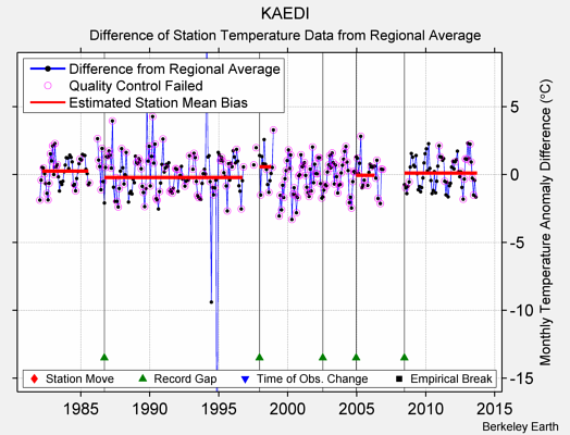 KAEDI difference from regional expectation