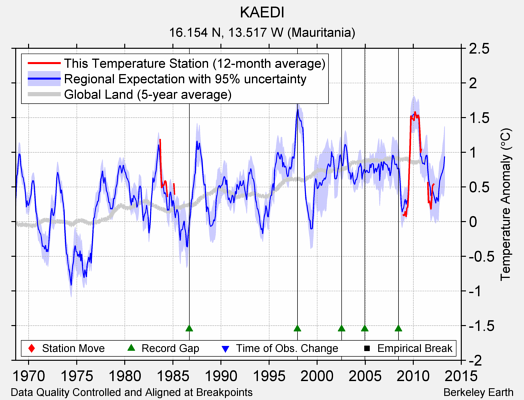 KAEDI comparison to regional expectation