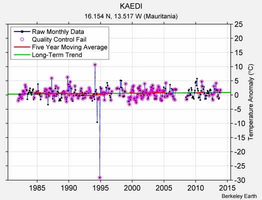 KAEDI Raw Mean Temperature