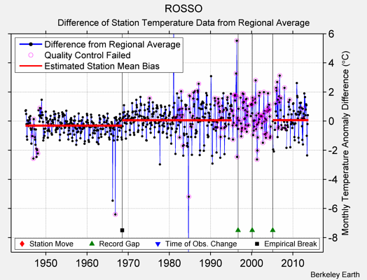 ROSSO difference from regional expectation