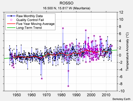 ROSSO Raw Mean Temperature