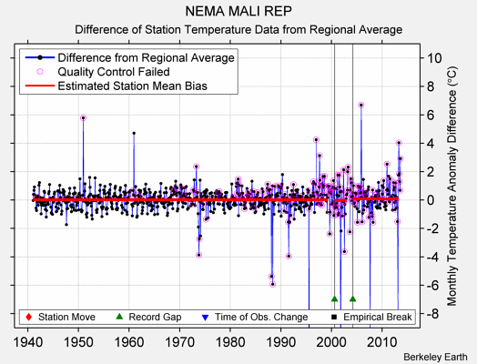 NEMA MALI REP difference from regional expectation