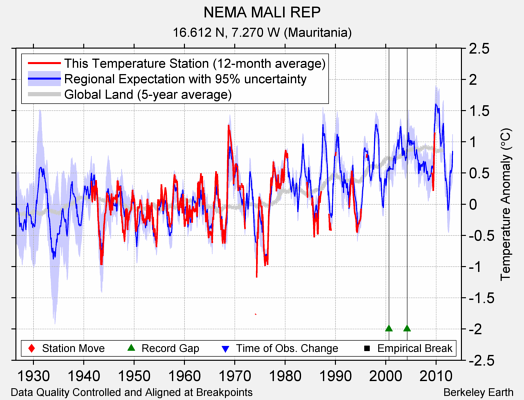NEMA MALI REP comparison to regional expectation