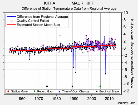 KIFFA               MAUR  KIFF difference from regional expectation