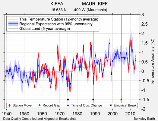 KIFFA               MAUR  KIFF comparison to regional expectation