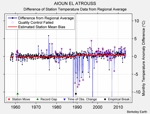 AIOUN EL ATROUSS difference from regional expectation