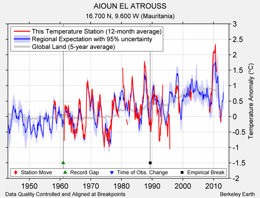 AIOUN EL ATROUSS comparison to regional expectation