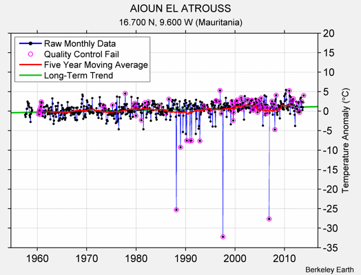 AIOUN EL ATROUSS Raw Mean Temperature