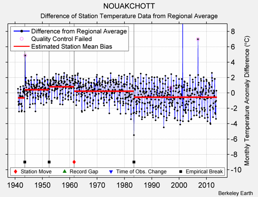 NOUAKCHOTT difference from regional expectation